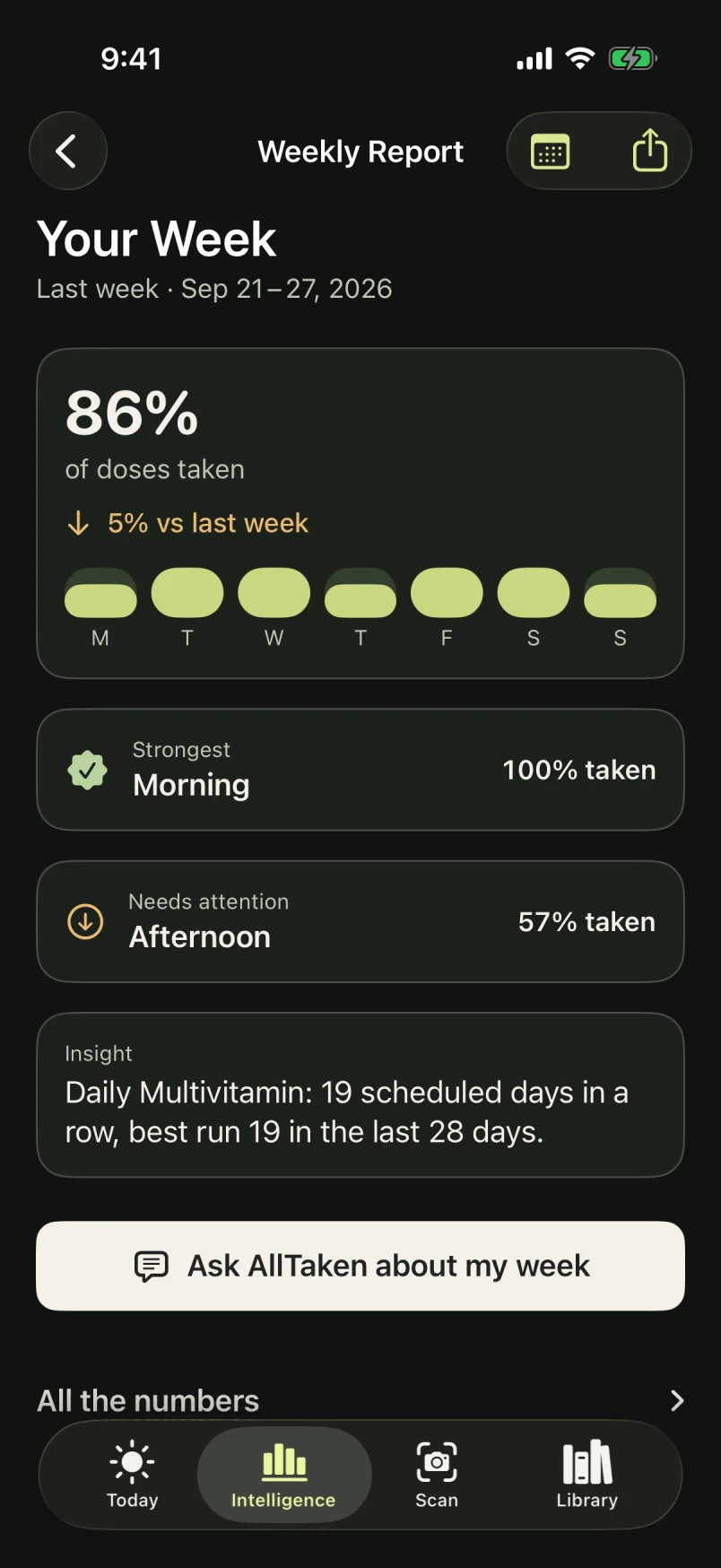 AllTaken Weekly Report with sample routine completion, daily activity, and a summary of recorded patterns. Dark appearance.