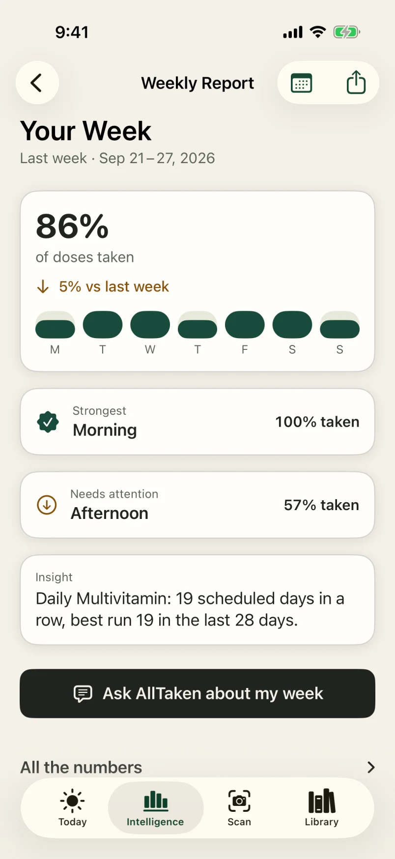 AllTaken Weekly Report with sample routine completion, daily activity, and a summary of recorded patterns.